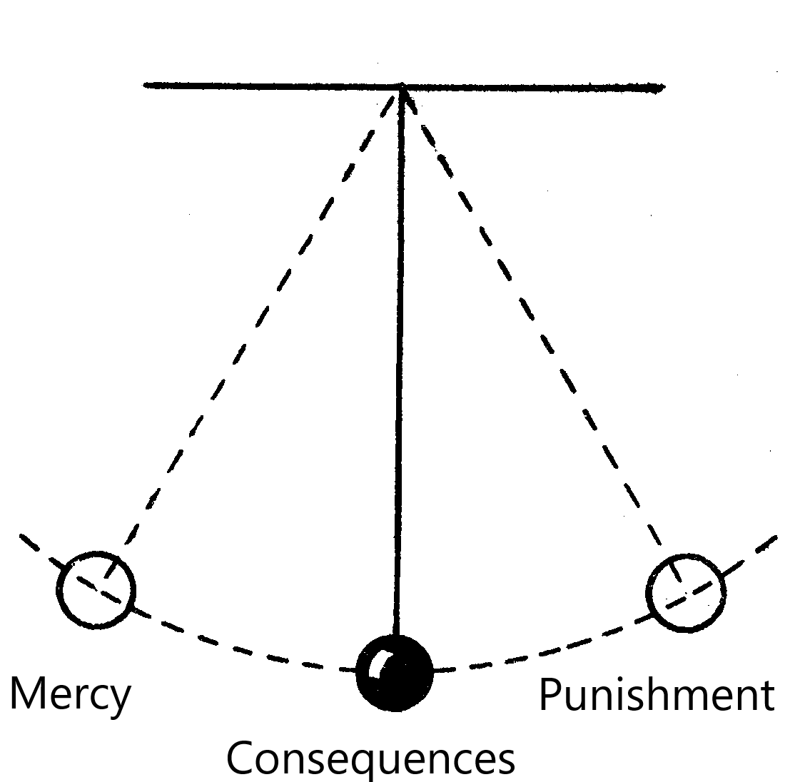 Pendulum swinging between Mercy, Consequences and Punishment.